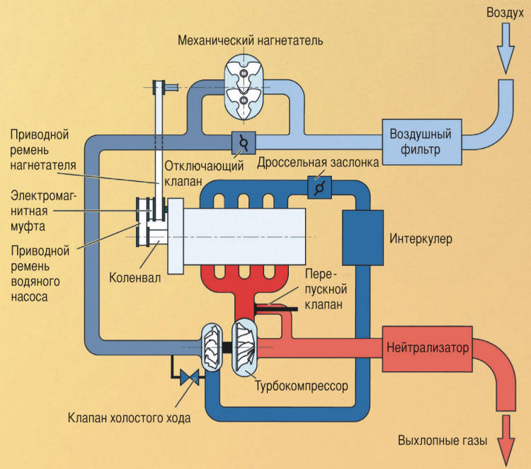 Байпасный клапан турбины. Bypass клапан турбины. Механический нагнетатель воздуха для автомобиля схема. Схема установки механического нагнетателя. Байпас для дизельной машины.