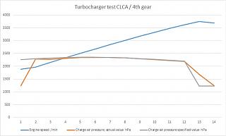 передув в турбине. Потеря мощности при разгоне-clca_turbo_test_4th.jpg